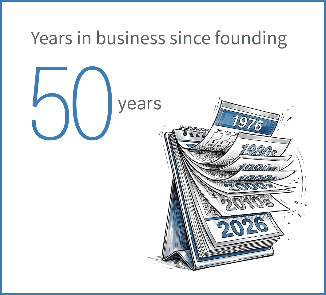 Years in business since founding